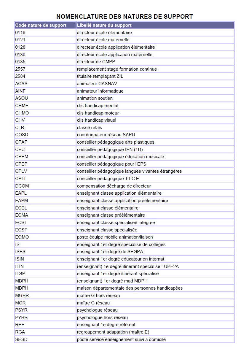 Les abréviations des postes SNUippFSU